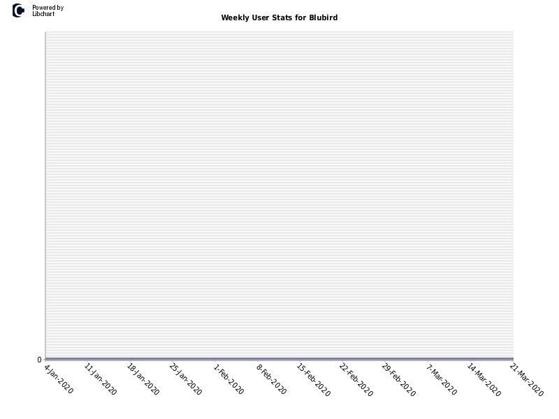 Weekly User Stats for Blubird